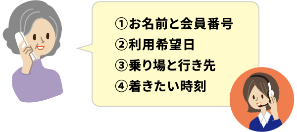 ①お名前と会員番号 ②利用希望日 ③乗り場と行き先 ④着きたい時刻