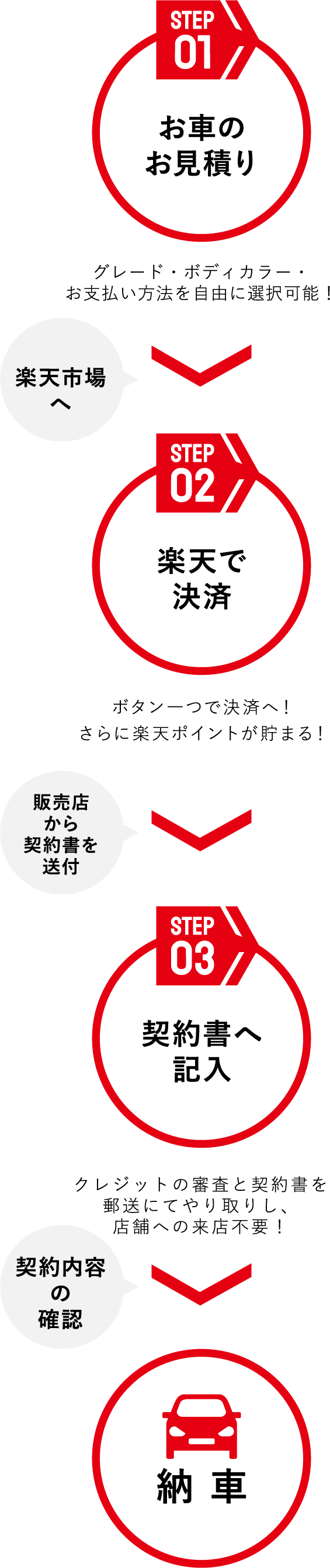 納車まで簡単3ステップ