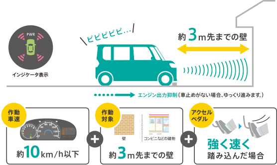 「つくつく防止」急発進抑制のしくみ