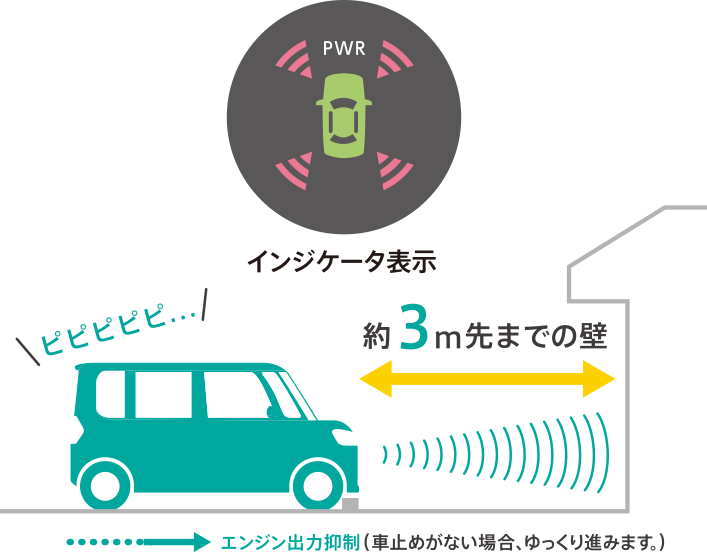 「つくつく防止」急発進抑制のしくみ