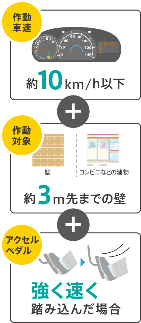 「つくつく防止」急発進抑制のしくみ