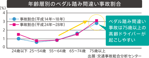 年齢層別のペダル踏み間違い事故割合