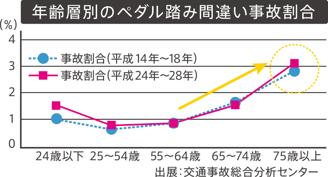 年齢層別のペダル踏み間違い事故割合